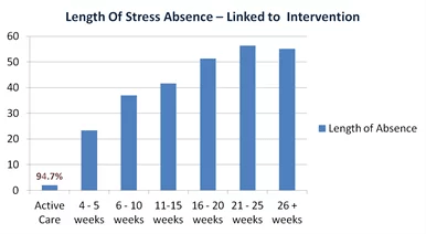length of stress absence